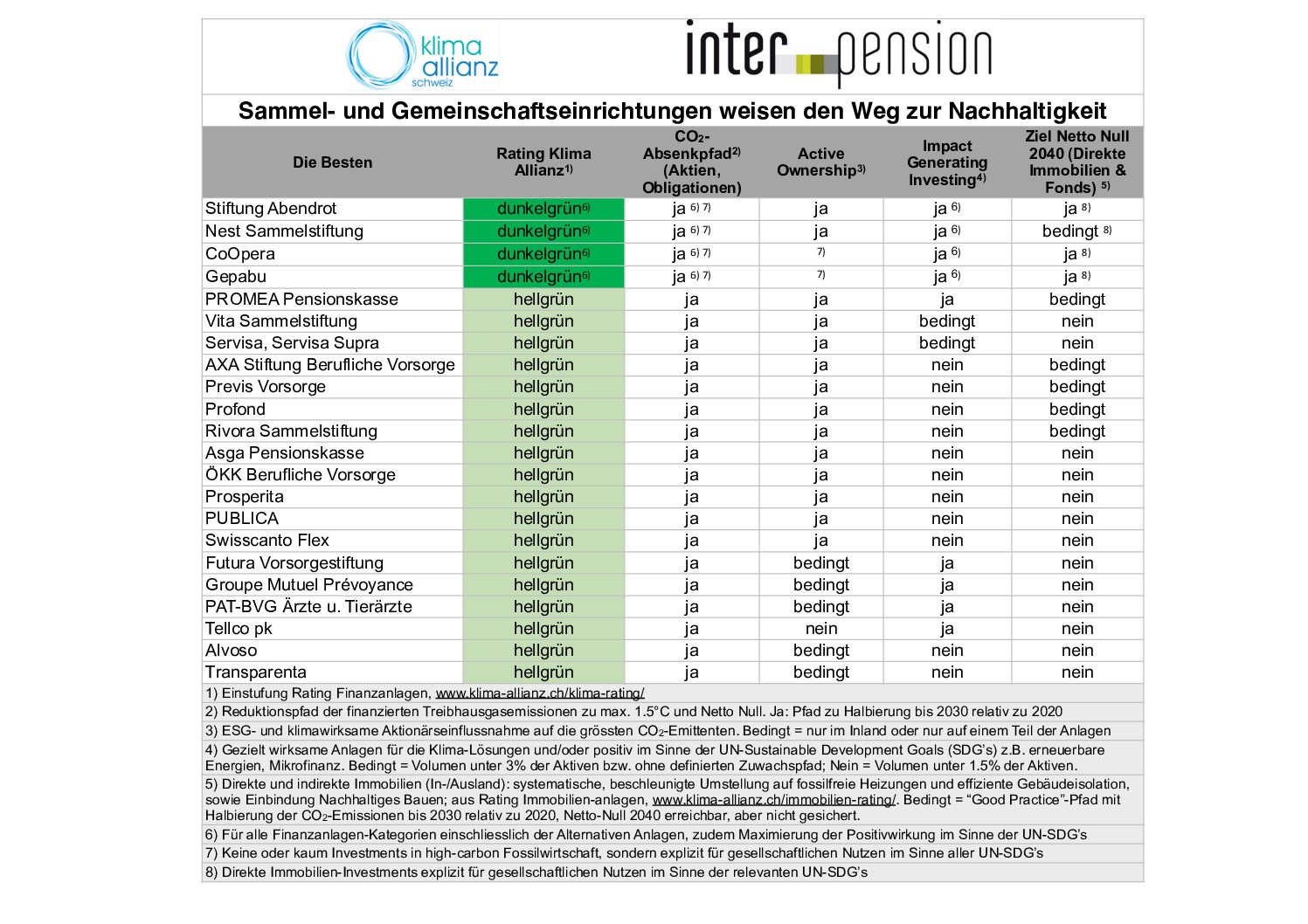 Tabelle Klima-Allianz inter-pension